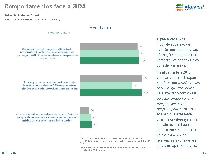 Comportamentos face à SIDA Resposta simples, % verticais Base: Totalidade dos Inquiridos (2012: n=1001)