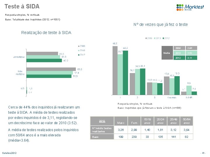 Teste à SIDA Resposta simples, % verticais Base: Totalidade dos Inquiridos (2012: n=1001) Nº