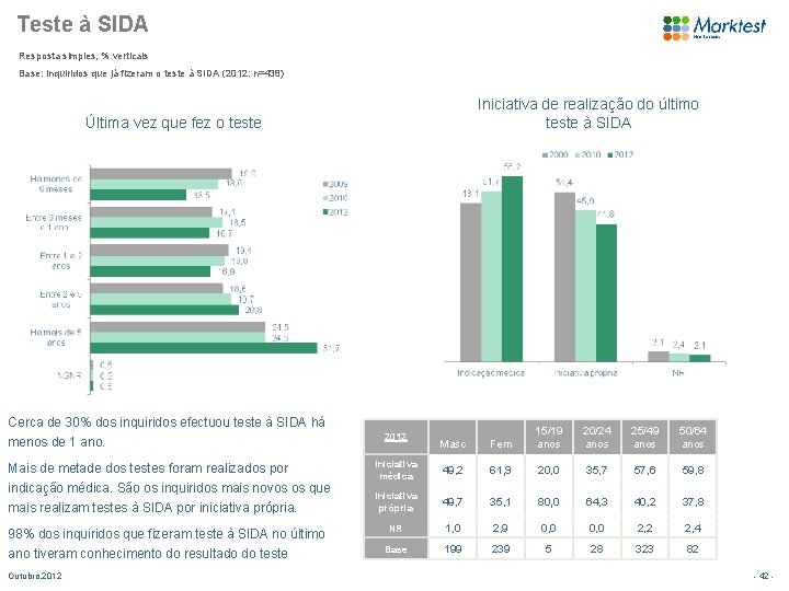 Teste à SIDA Resposta simples, % verticais Base: Inquiridos que já fizeram o teste