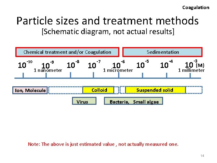 Coagulation Particle sizes and treatment methods [Schematic diagram, not actual results] Chemical treatment and/or