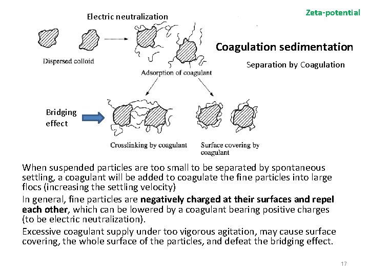 Electric neutralization Zeta-potential Coagulation sedimentation Separation by Coagulation Bridging effect When suspended particles are