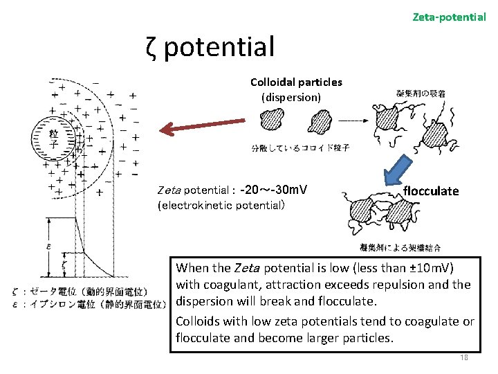 Zeta-potential ζ potential Colloidal particles (dispersion) Zeta potential : -20～-30 m. V (electrokinetic potential)