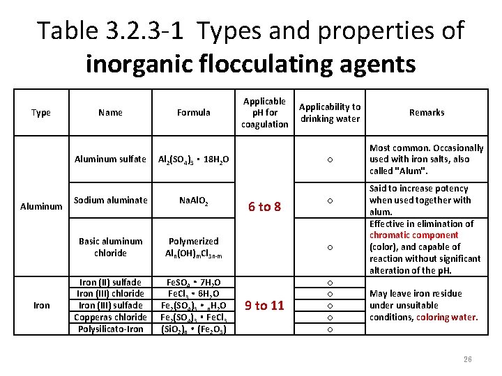 Table 3. 2. 3 -1 Types and properties of inorganic flocculating agents Type Name