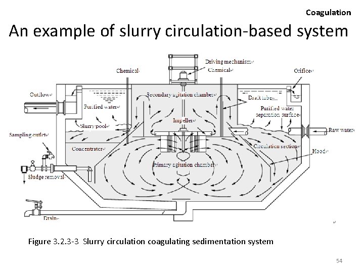 Coagulation An example of slurry circulation-based system Figure 3. 2. 3 -3 Slurry circulation