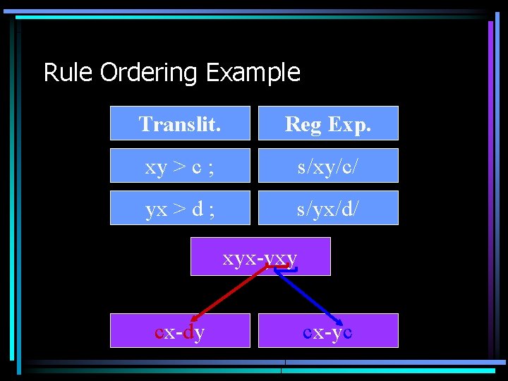 Rule Ordering Example Translit. Reg Exp. xy > c ; s/xy/c/ yx > d