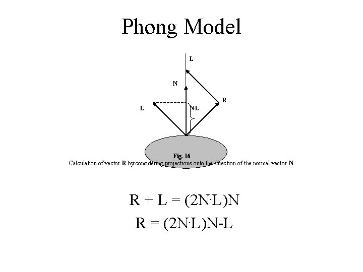 Phong Model L N R L N. L Fig. 16 Calculation of vector R