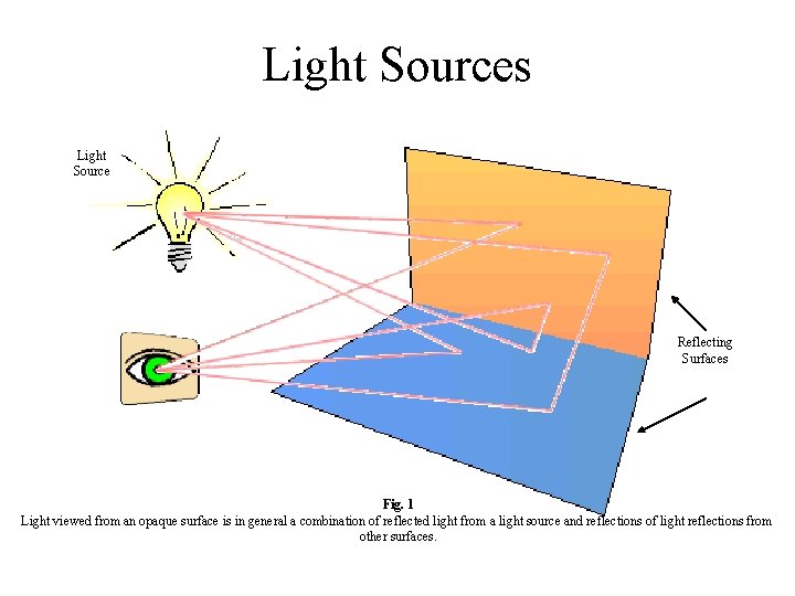 Light Sources Light Source Reflecting Surfaces Fig. 1 Light viewed from an opaque surface