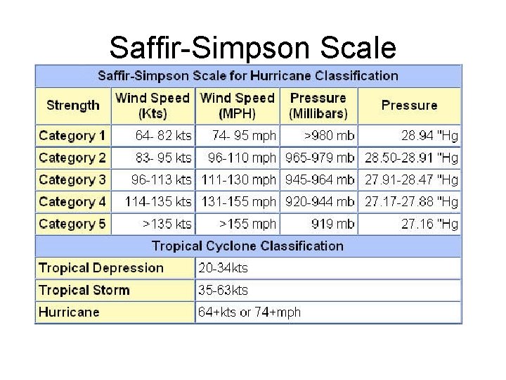 Saffir-Simpson Scale 