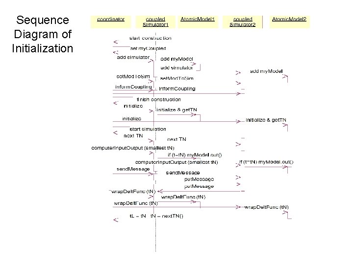 Sequence Diagram of Initialization 