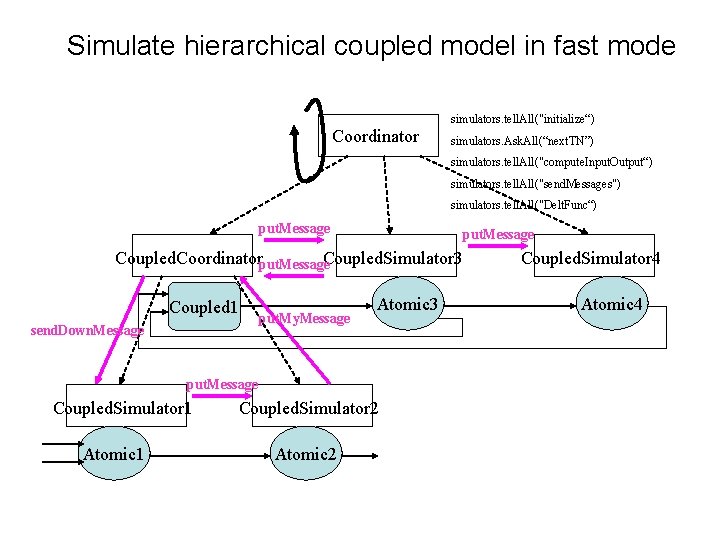 Simulate hierarchical coupled model in fast mode simulators. tell. All("initialize“) Coordinator simulators. Ask. All(“next.