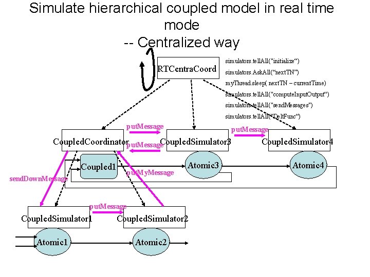Simulate hierarchical coupled model in real time mode -- Centralized way RTCentra. Coord simulators.