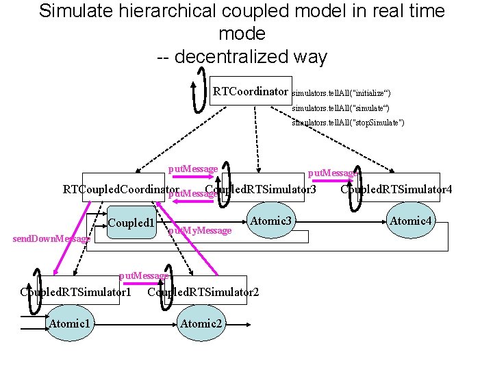 Simulate hierarchical coupled model in real time mode -- decentralized way RTCoordinator simulators. tell.