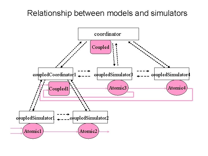 Relationship between models and simulators coordinator Coupled coupled. Coordinator 1 coupled. Simulator 3 Atomic