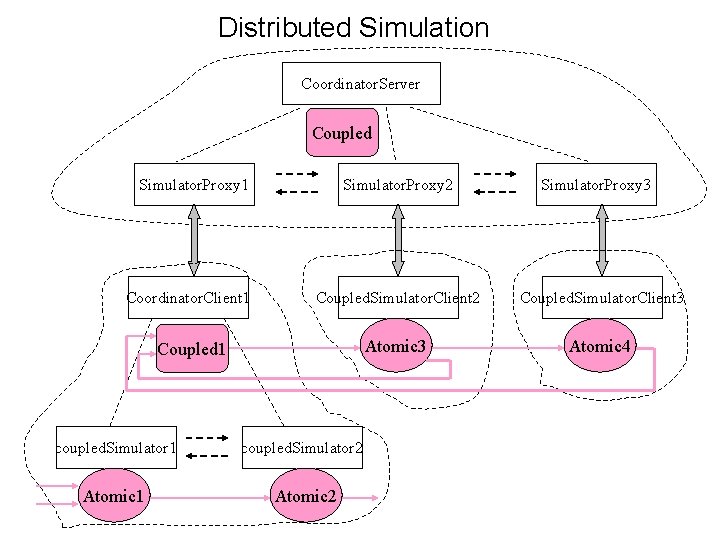 Distributed Simulation Coordinator. Server Coupled Simulator. Proxy 1 Simulator. Proxy 2 Simulator. Proxy 3