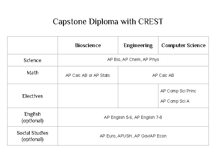 Capstone Diploma with CREST Bioscience Science Math Electives Engineering Computer Science AP Bio, AP