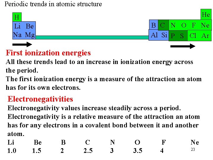 Periodic trends in atomic structure H Li Be Na Mg He B C N