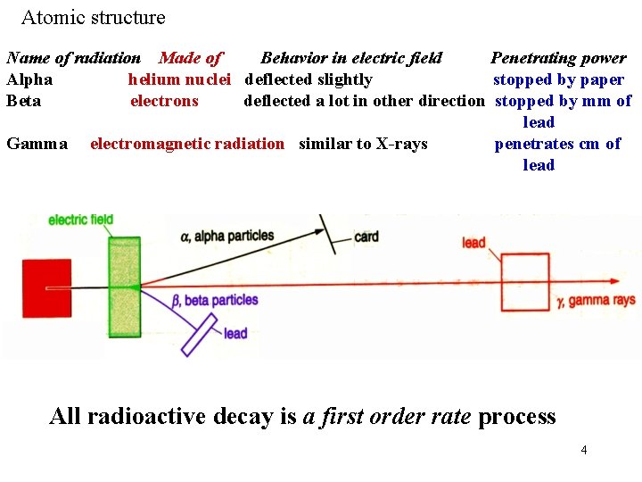 Atomic structure Name of radiation Made of Behavior in electric field Penetrating power Alpha