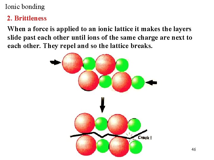 Ionic bonding 2. Brittleness When a force is applied to an ionic lattice it
