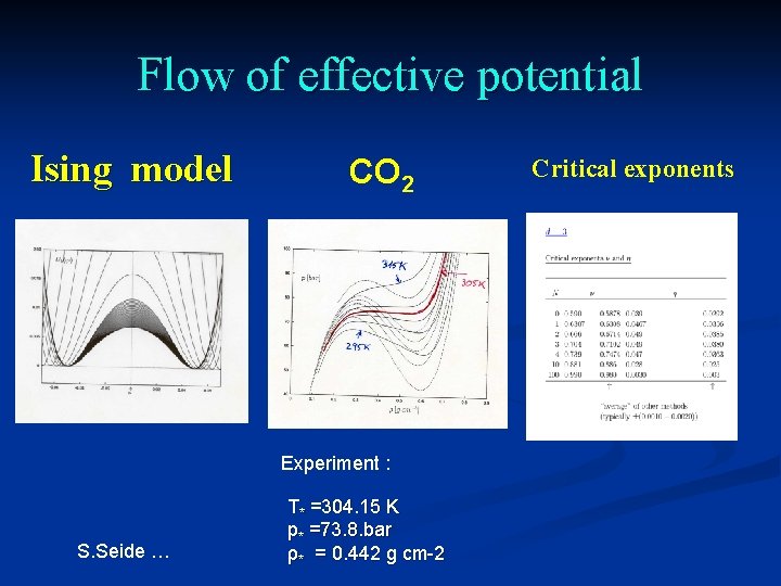 Flow of effective potential Ising model CO 2 Experiment : S. Seide … T*