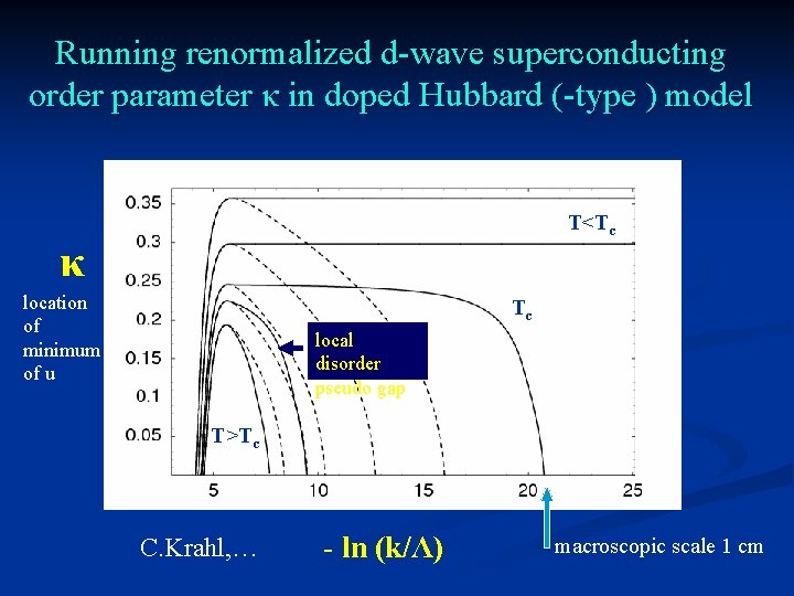 Running renormalized d-wave superconducting order parameter κ in doped Hubbard (-type ) model T<Tc