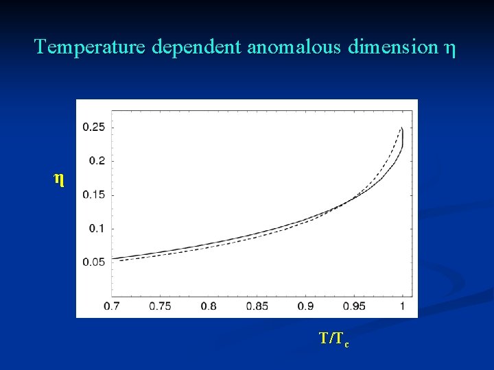 Temperature dependent anomalous dimension η η T/Tc 