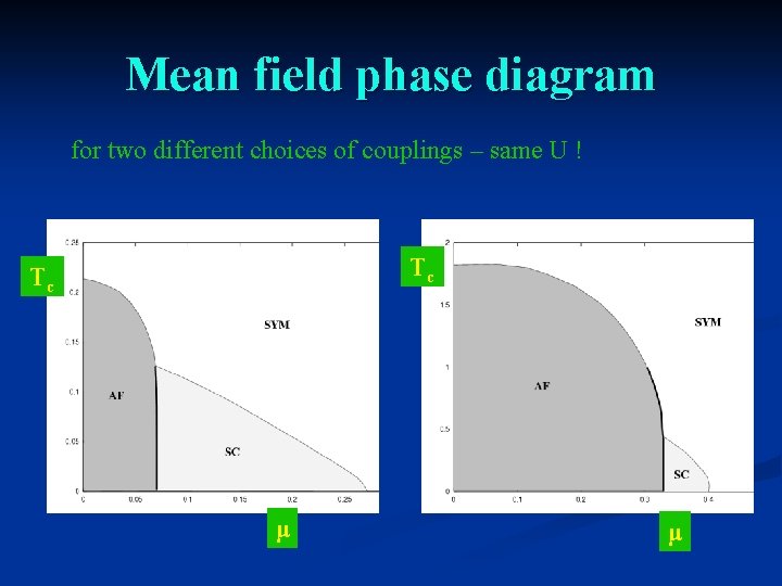 Mean field phase diagram for two different choices of couplings – same U !