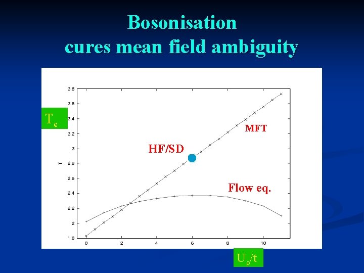 Bosonisation cures mean field ambiguity Tc MFT HF/SD Flow eq. Uρ/t 