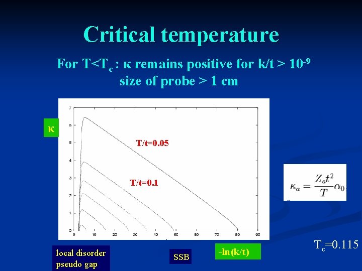 Critical temperature For T<Tc : κ remains positive for k/t > 10 -9 size