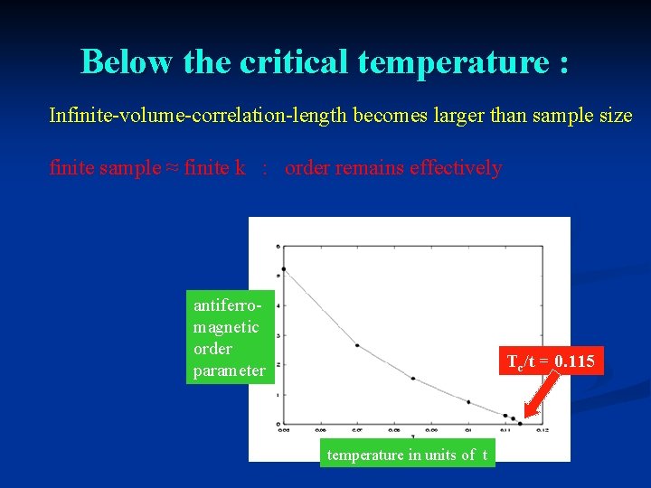 Below the critical temperature : Infinite-volume-correlation-length becomes larger than sample size finite sample ≈
