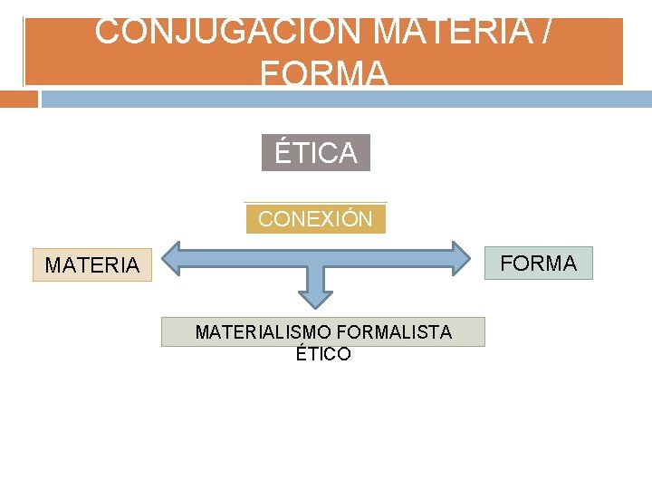 CONJUGACIÓN MATERIA / FORMA ÉTICA CONEXIÓN FORMA MATERIALISMO FORMALISTA ÉTICO 