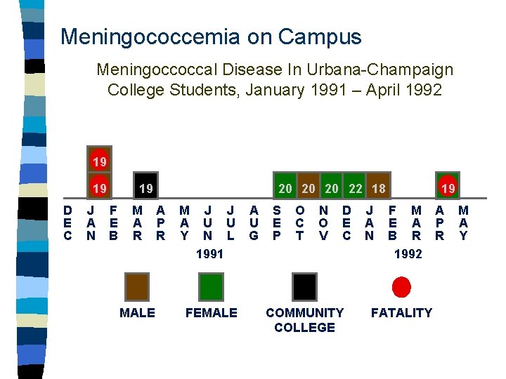 Meningococcemia on Campus Meningoccoccal Disease In Urbana-Champaign College Students, January 1991 – April 1992