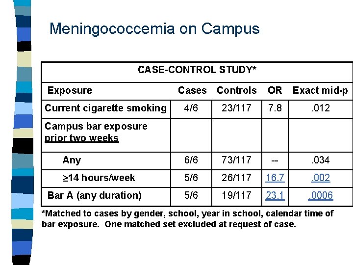 Meningococcemia on Campus CASE-CONTROL STUDY* Exposure Current cigarette smoking Cases Controls OR Exact mid-p
