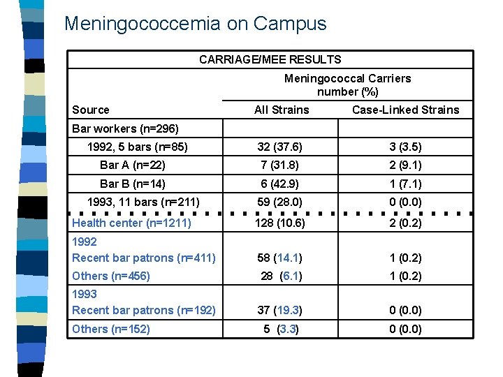 Meningococcemia on Campus CARRIAGE/MEE RESULTS Meningococcal Carriers number (%) Source All Strains Case-Linked Strains