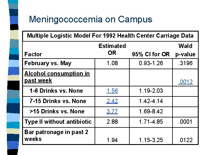 Meningococcemia on Campus Multiple Logistic Model For 1992 Health Center Carriage Data Factor February