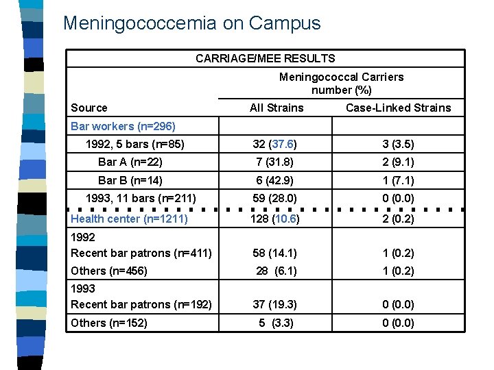 Meningococcemia on Campus CARRIAGE/MEE RESULTS Meningococcal Carriers number (%) Source All Strains Case-Linked Strains