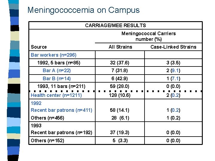 Meningococcemia on Campus CARRIAGE/MEE RESULTS Meningococcal Carriers number (%) Source All Strains Case-Linked Strains