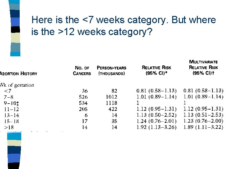 Here is the <7 weeks category. But where is the >12 weeks category? 