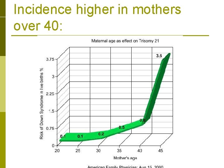 Incidence higher in mothers over 40: 