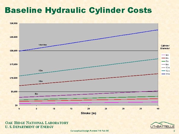 Baseline Hydraulic Cylinder Costs OAK RIDGE NATIONAL LABORATORY U. S. DEPARTMENT OF ENERGY Conceptual