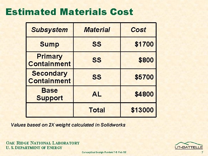 Estimated Materials Cost Subsystem Material Sump SS $1700 SS $800 SS $5700 AL $4800