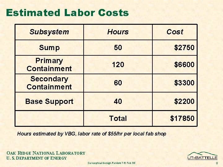 Estimated Labor Costs Subsystem Hours Sump 50 $2750 120 $6600 60 $3300 40 $2200