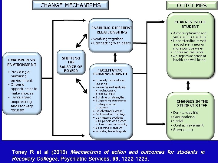 Toney R et al (2018) Mechanisms of action and outcomes for students in Recovery Toney R et al (2018) Mechanisms of action and outcomes for students in Recovery
