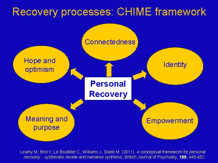 Recovery processes: CHIME framework Connectedness Hope and optimism Identity Personal Recovery Meaning and purpose Recovery processes: CHIME framework Connectedness Hope and optimism Identity Personal Recovery Meaning and purpose