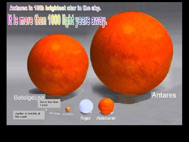 Sun is less than 1 pixel Jupiiter is invisible at this scale! 