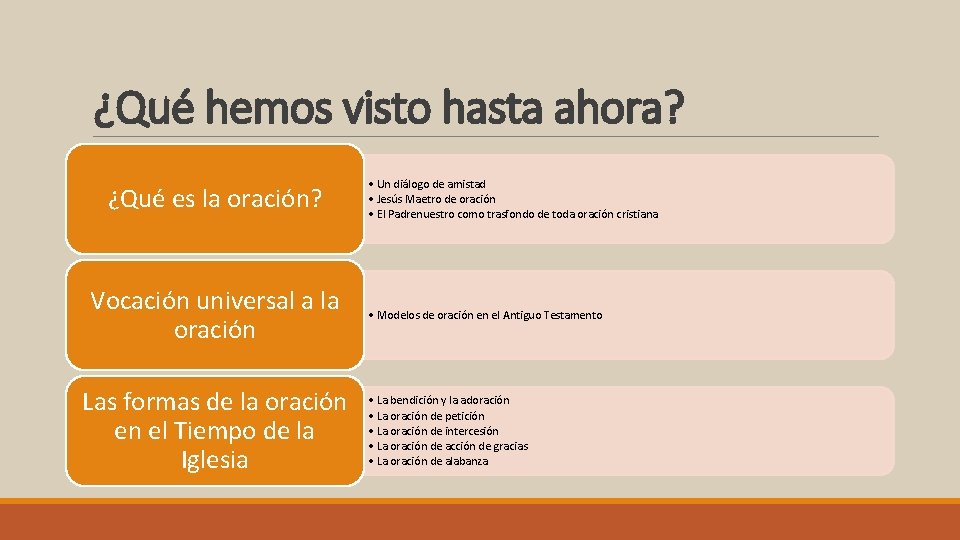 ¿Qué hemos visto hasta ahora? ¿Qué es la oración? Vocación universal a la oración