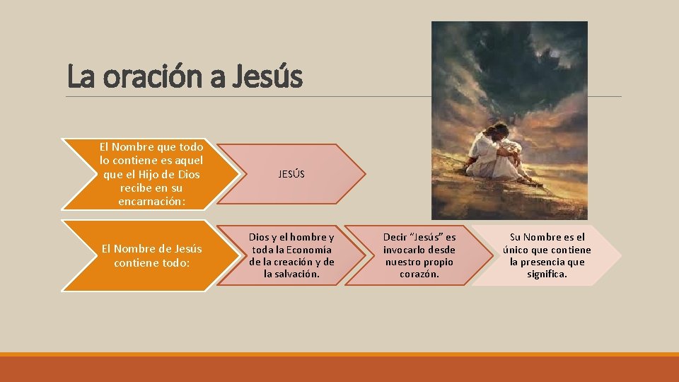 La oración a Jesús El Nombre que todo lo contiene es aquel que el