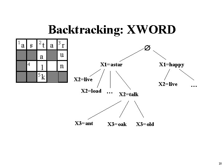 Backtracking: XWORD 1 a s 4 2 t a 3 r u a n Backtracking: XWORD 1 a s 4 2 t a 3 r u a n