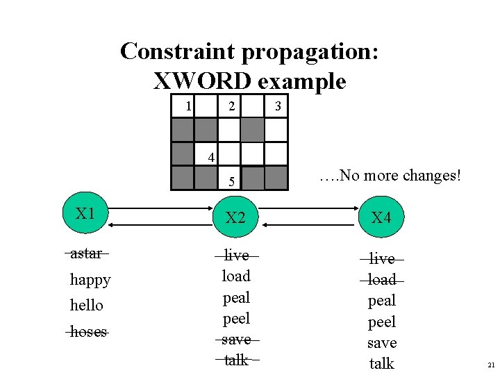 Constraint propagation: XWORD example 1 2 3 4 5 …. No more changes! X Constraint propagation: XWORD example 1 2 3 4 5 …. No more changes! X