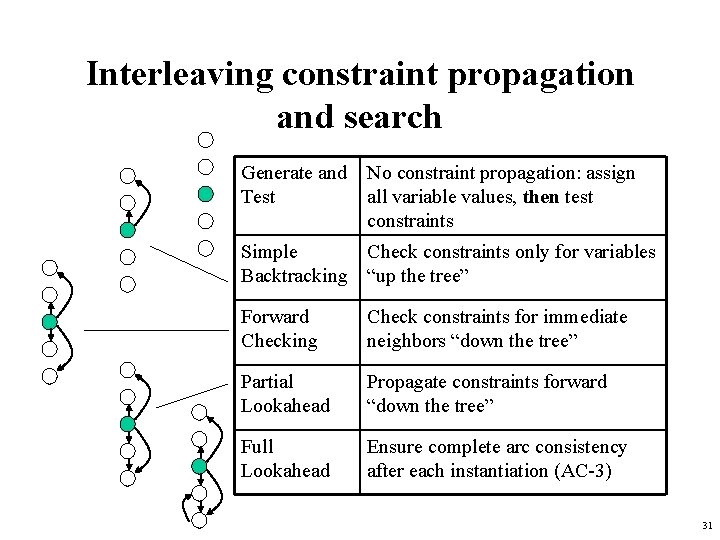 Interleaving constraint propagation and search Generate and Test No constraint propagation: assign all variable Interleaving constraint propagation and search Generate and Test No constraint propagation: assign all variable