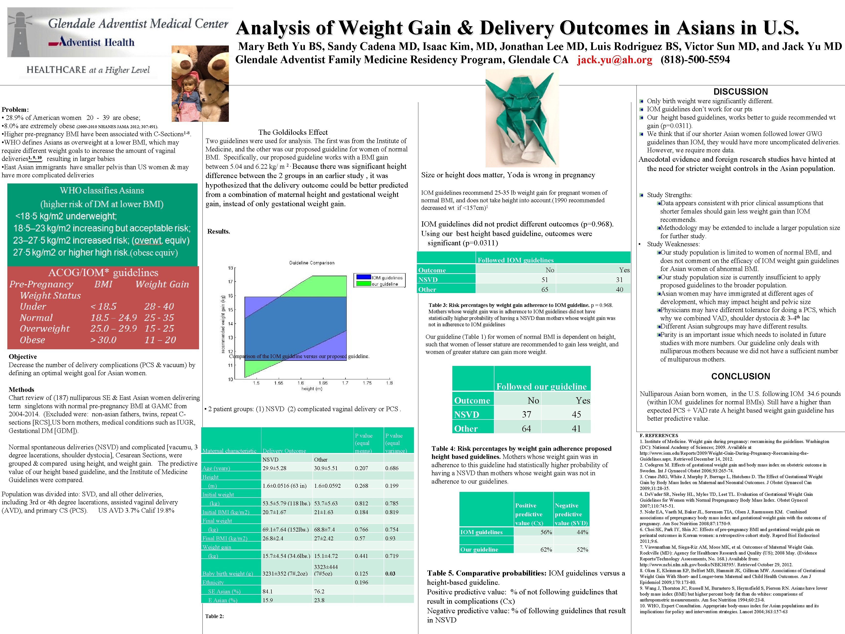 Analysis of Weight Gain & Delivery Outcomes in Asians in U. S. Mary Beth